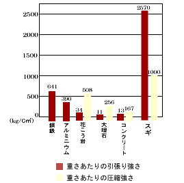 各種材料の重さあたりの強度比較