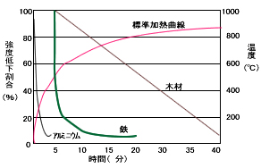 加熱による強度の低下