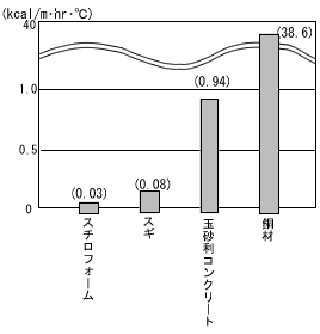 材料の違いによる熱伝導率