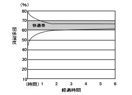 加熱による強度の低下